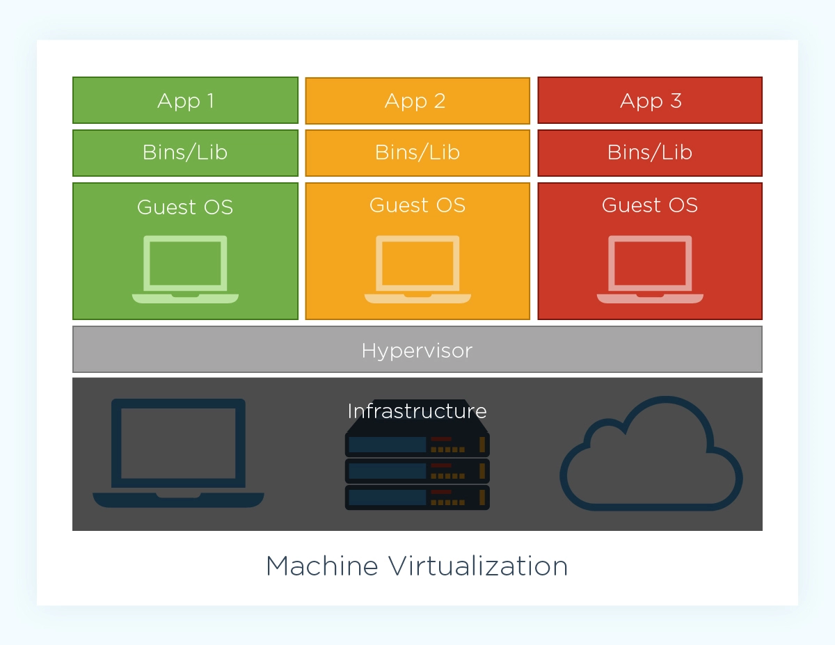Machine Virtualization Diagram