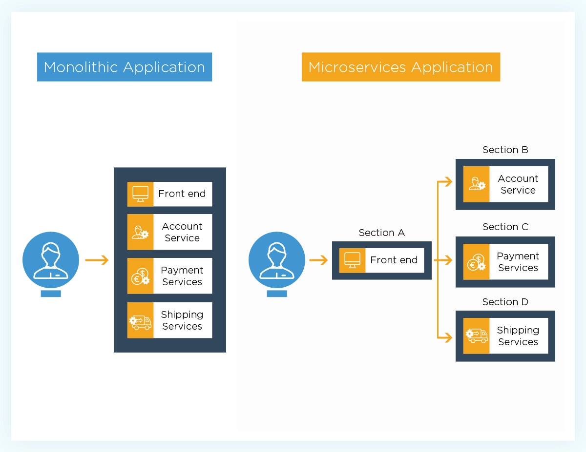 Containers vs. Microservices