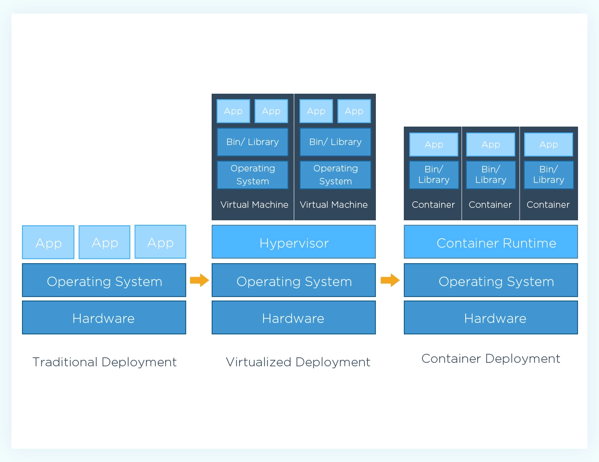 Traditional Vs. Virtualized Vs. Containers Deployment Diagram