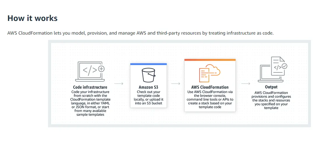 AWS CloudFormation