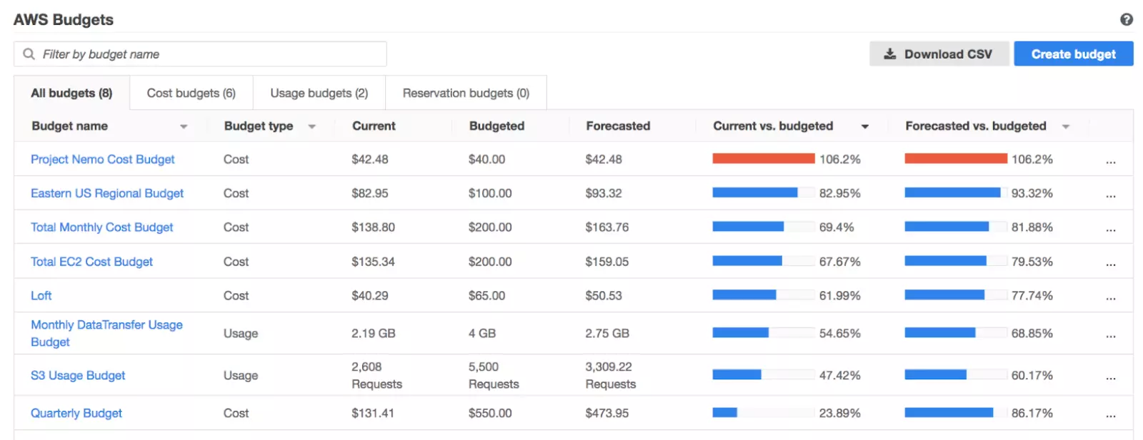 AWS Budgets Dashboard