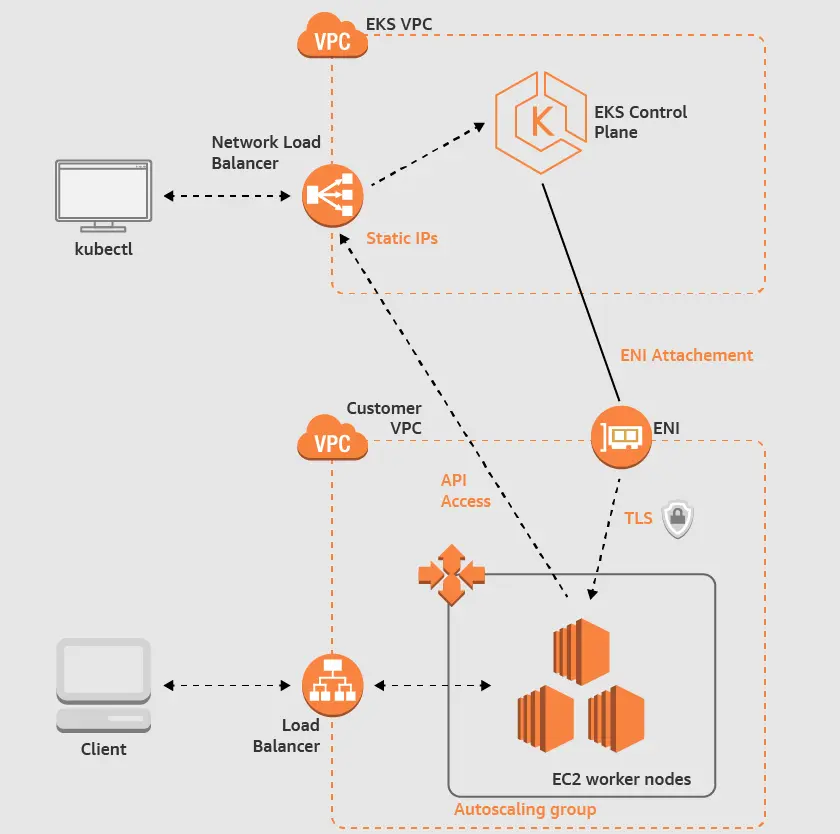 Amazon EKS Architecture