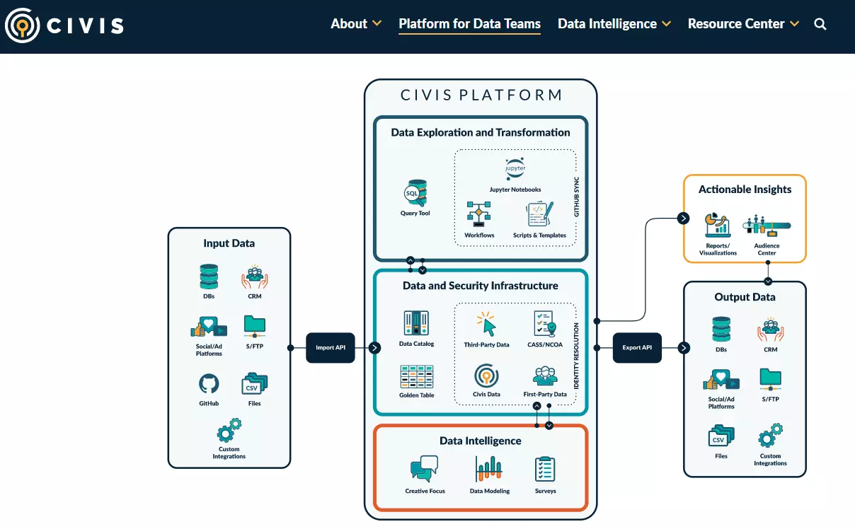 Civis Analytics