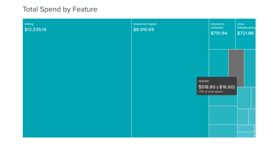 CloudZero Treemap