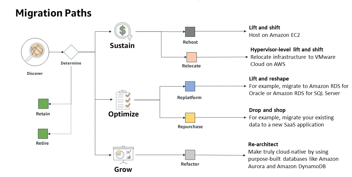 Database Migration Path