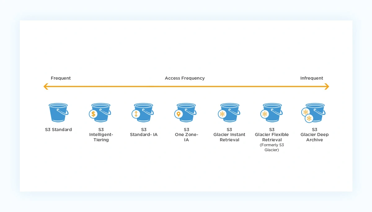 S3 Access Frequency