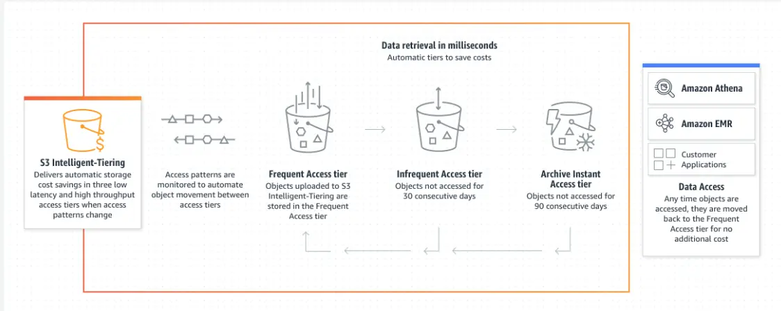 S3 Intelligent-Tiering Storage