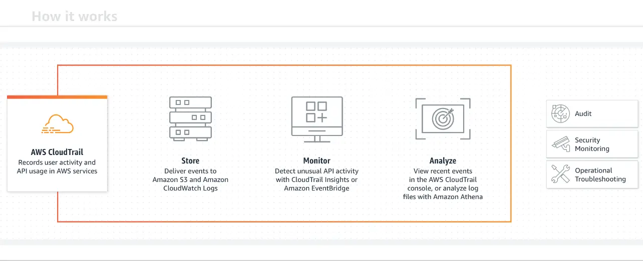 Amazon CloudTrail