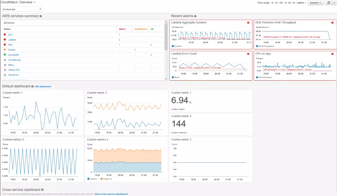 Amazon CloudWatch