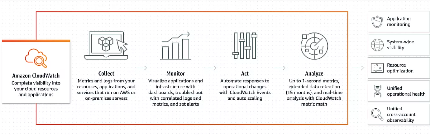 Amazon CloudWatch features