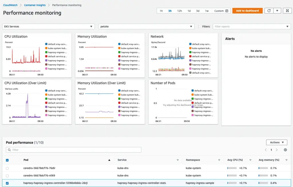 Amazon CloudWatch