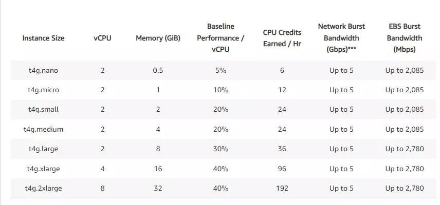 Amazon EC2 Instances