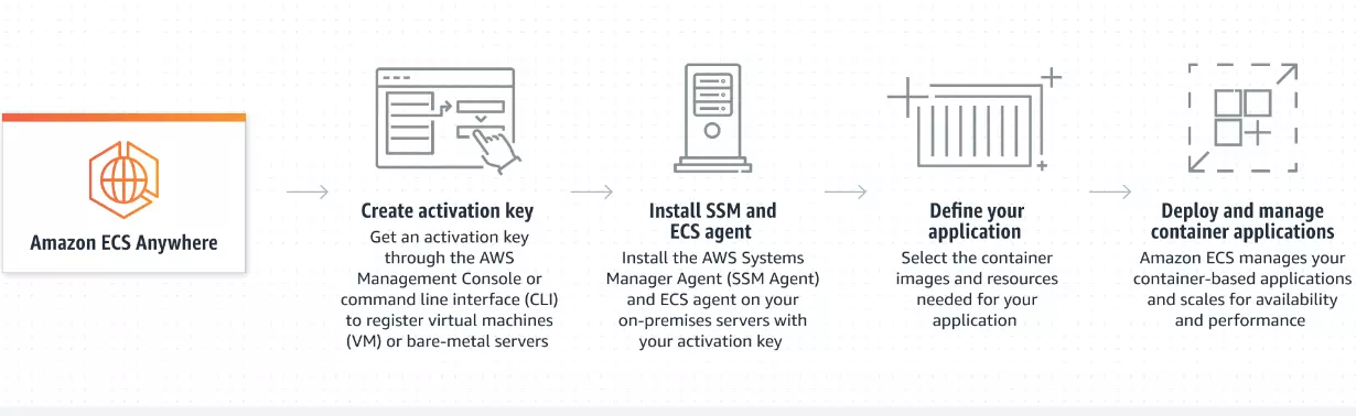 Amazon ECS