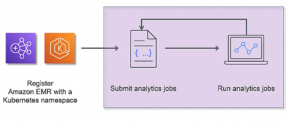 amazon emr at work diagram