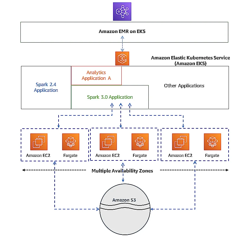 Amazon EMR diagram