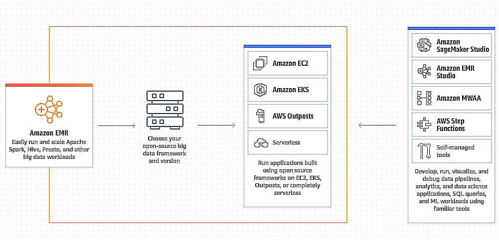 amazon emr diagram