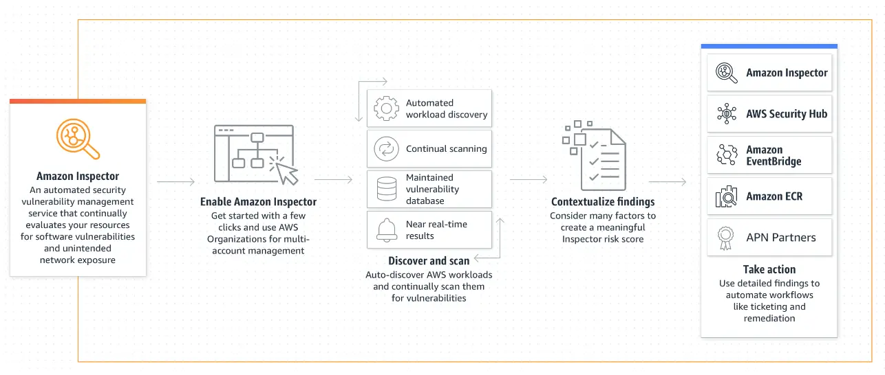 Amazon Inspector