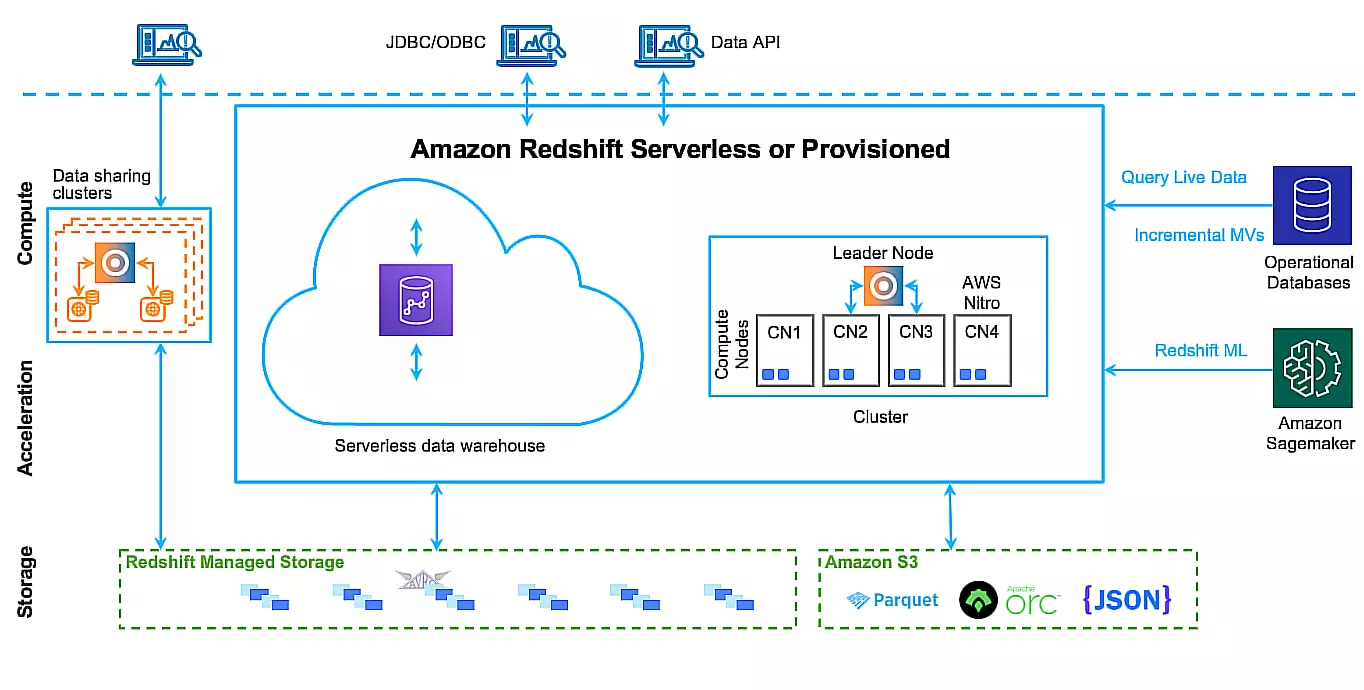 amazon redshift data cloud architecture