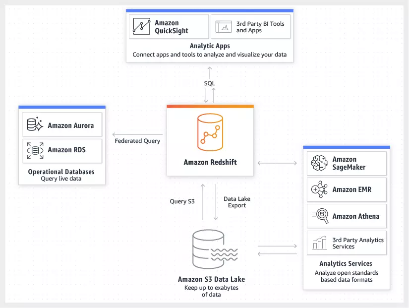 Amazon Redshift Diagram