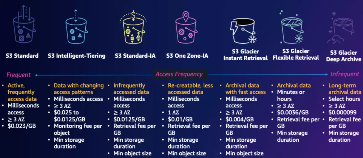 amazon s3 storage classes