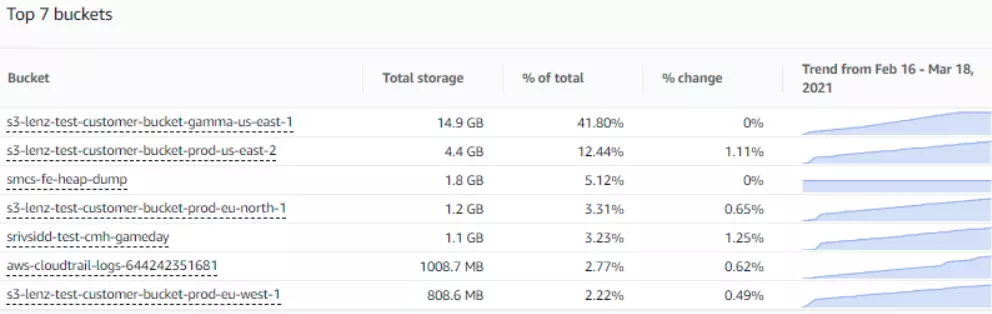 amazon s3 storage lens dashboard