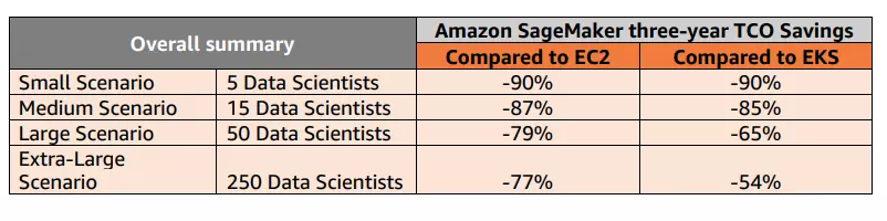 SageMaker Cost