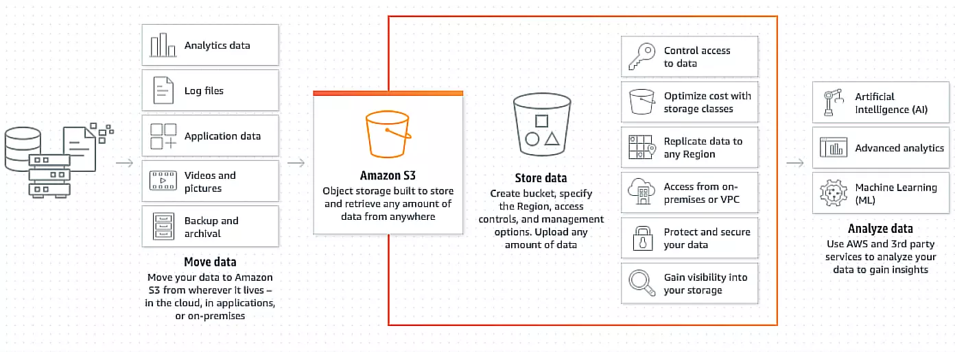 Amazon Simple Storage Service (S3)