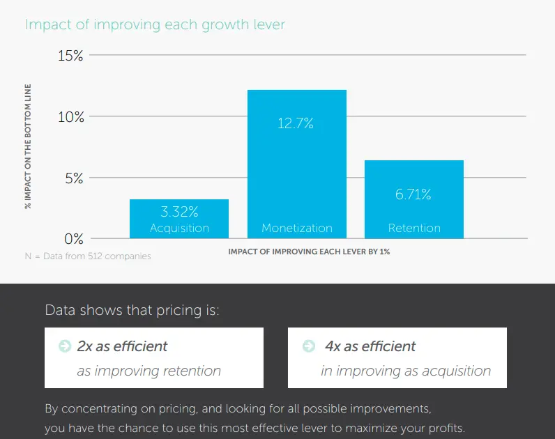 Anatomy of SaaS Pricing Strategy