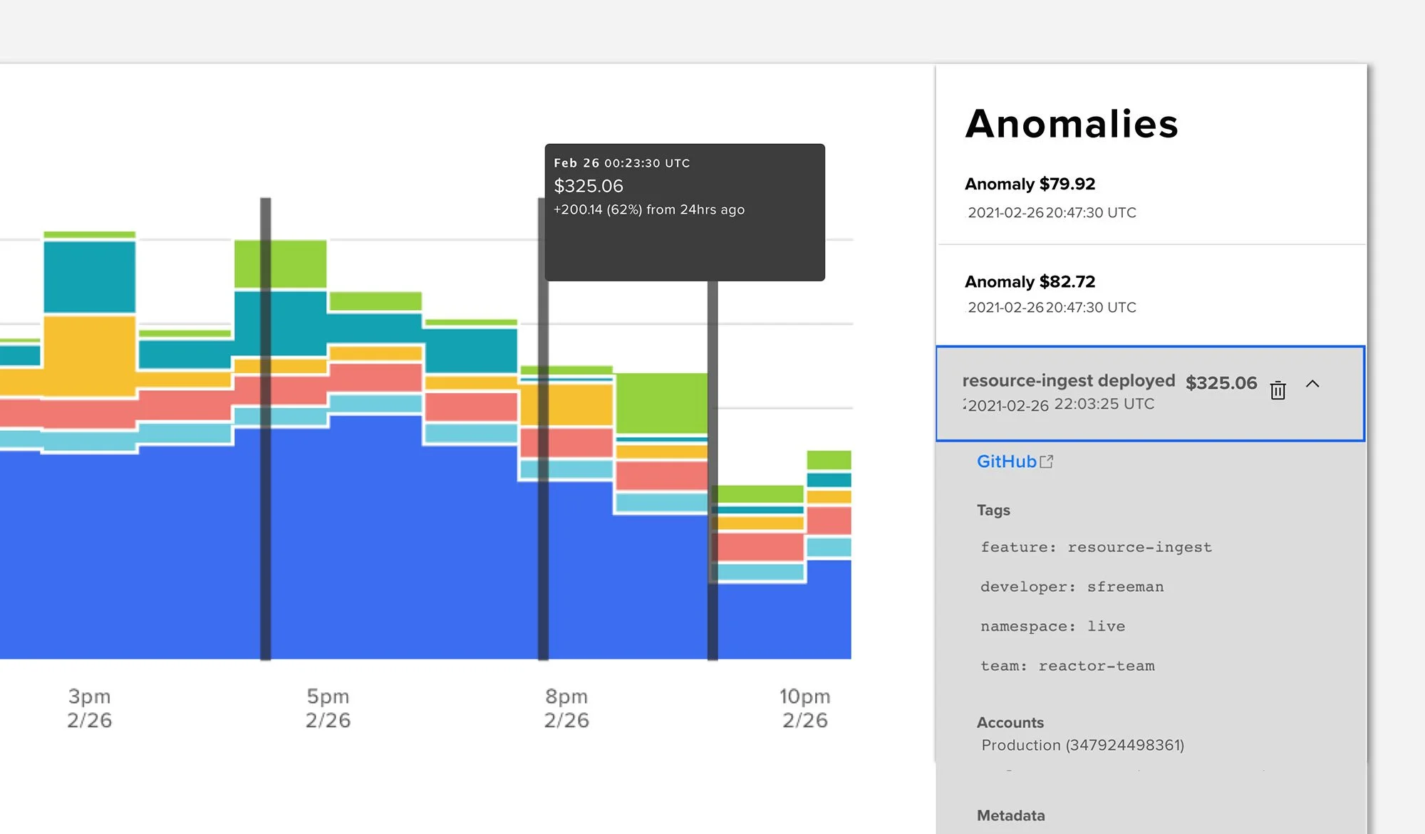 Anomalies