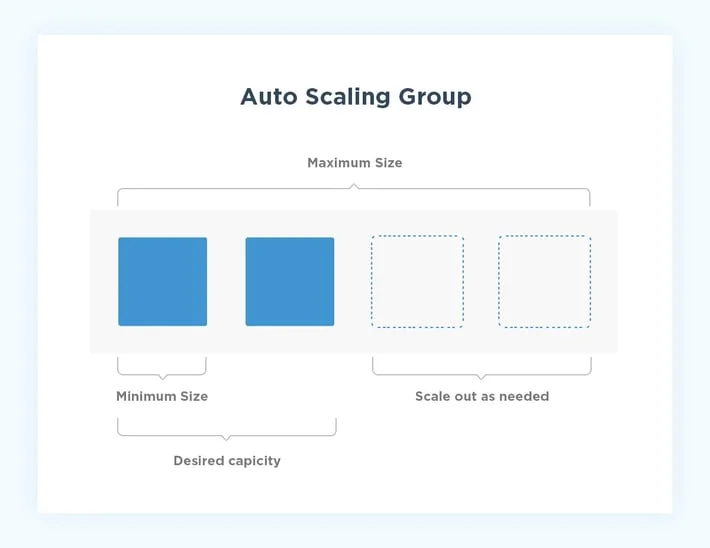 Auto Scaling Group