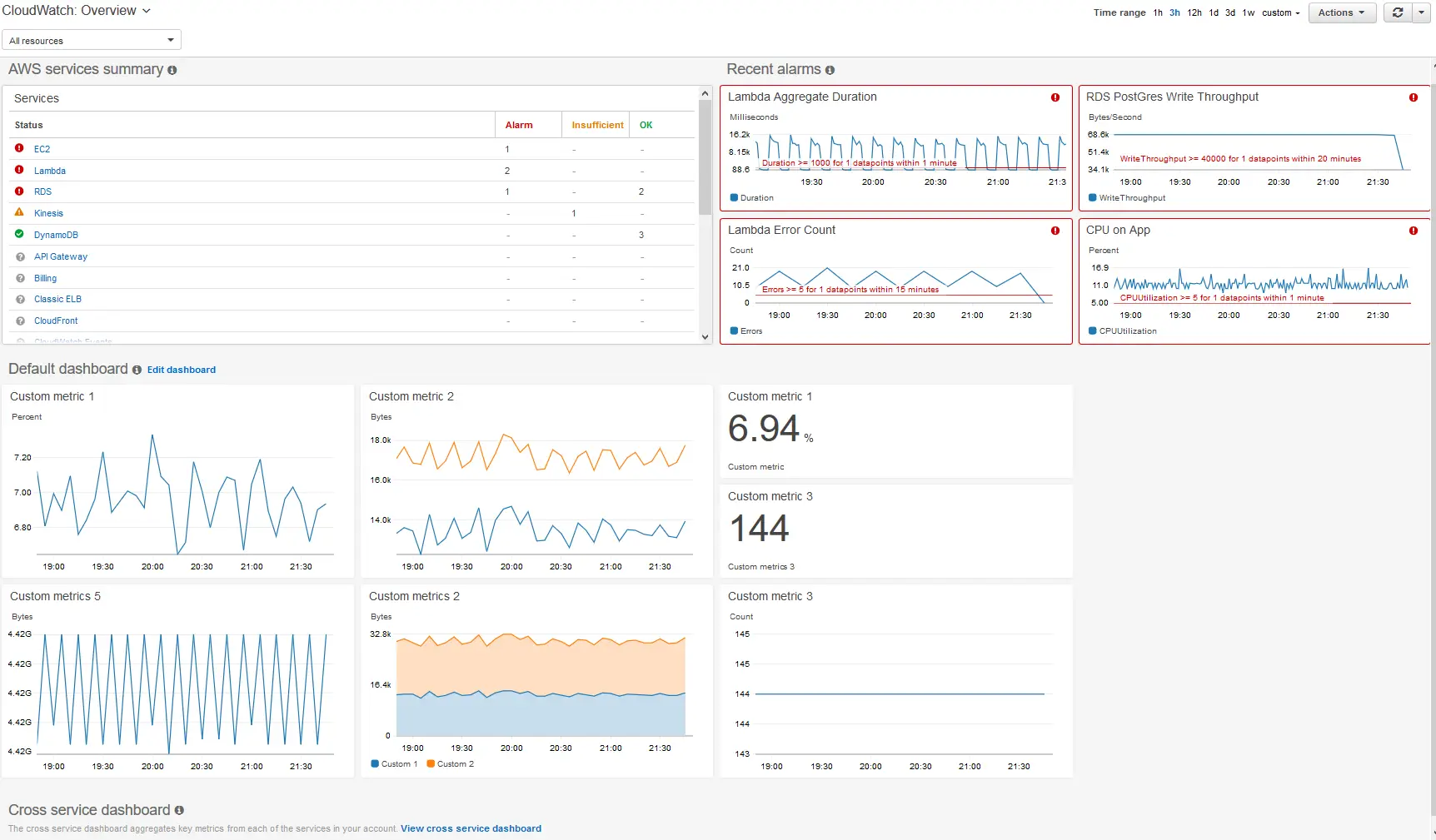 Amazon CloudWatch