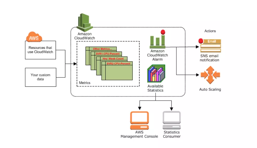 AWS CloudWatch