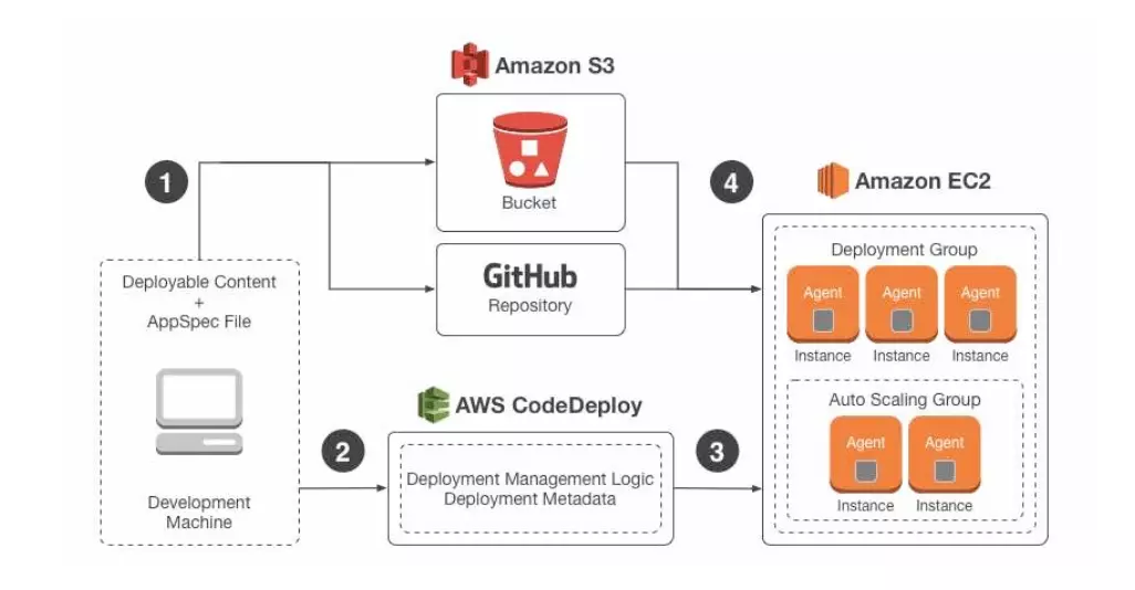 AWS CodeDeploy