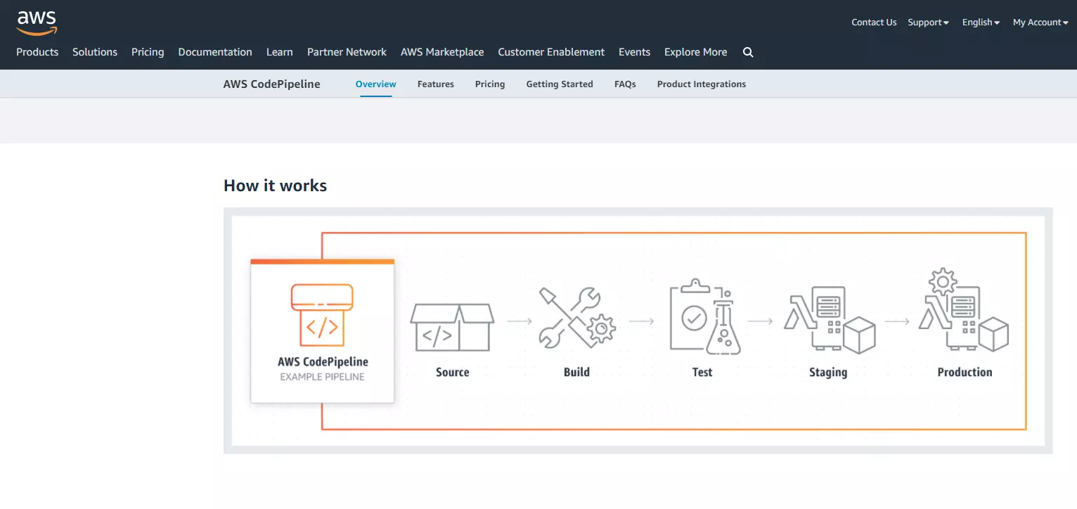 AWS CodePipeline