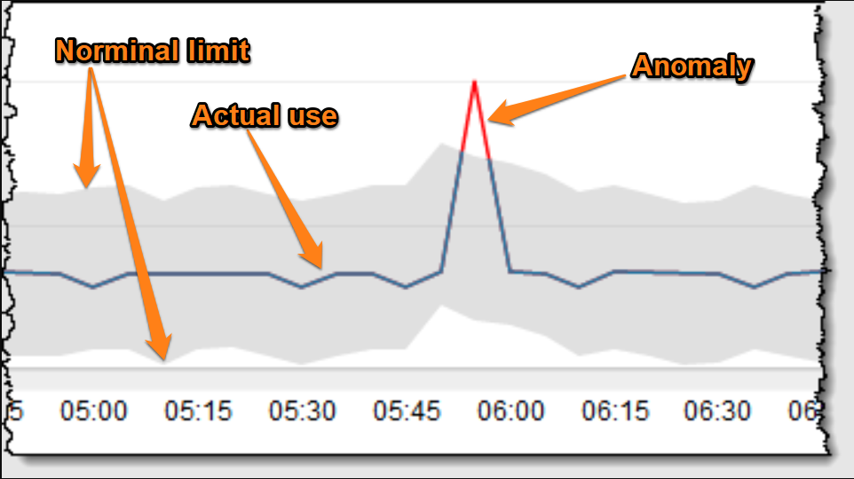 AWS Cost Anomaly