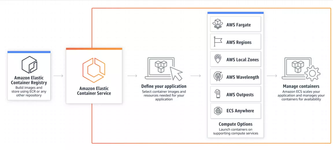 AWS ECS Platform