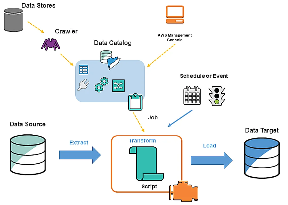 AWS Glue components