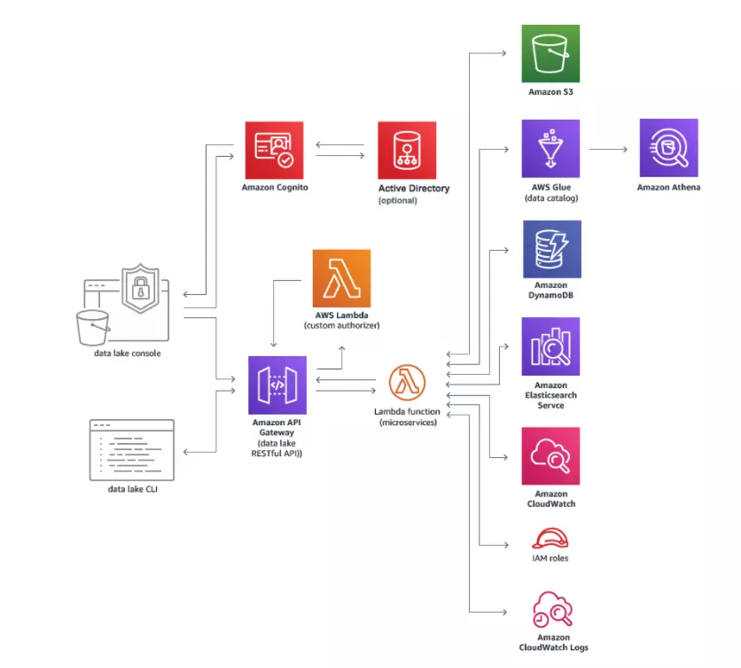 AWS Lake Formation
