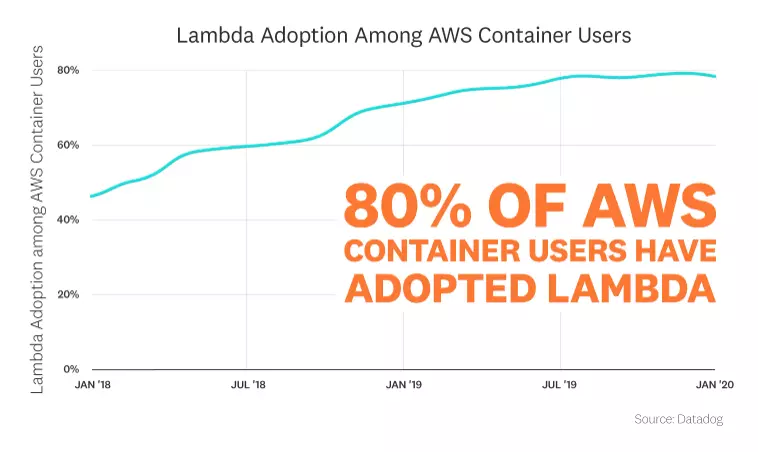 AWS Lambda Adoption