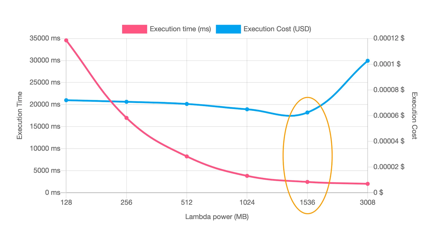 AWS Lambda power tuning
