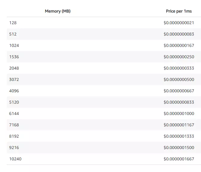 AWS Lambda Pricing