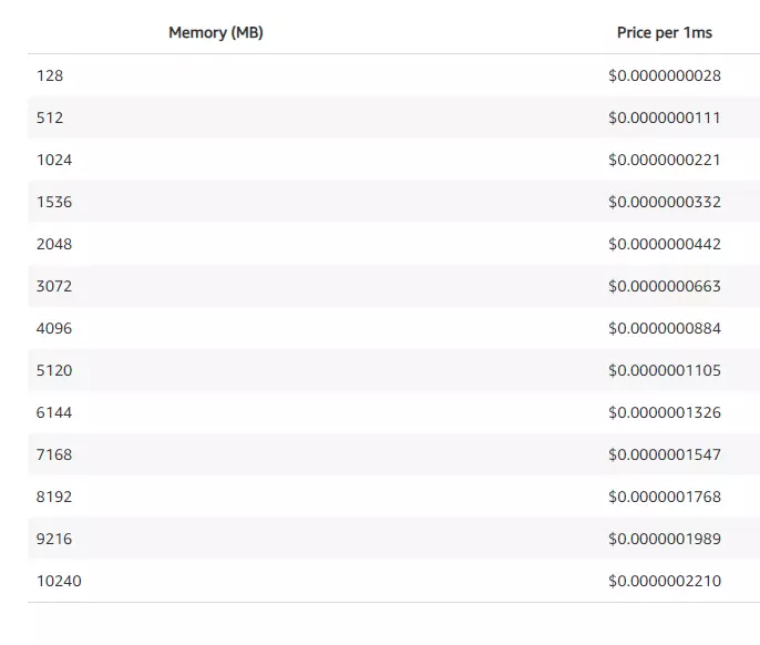 AWS Lambda Pricing