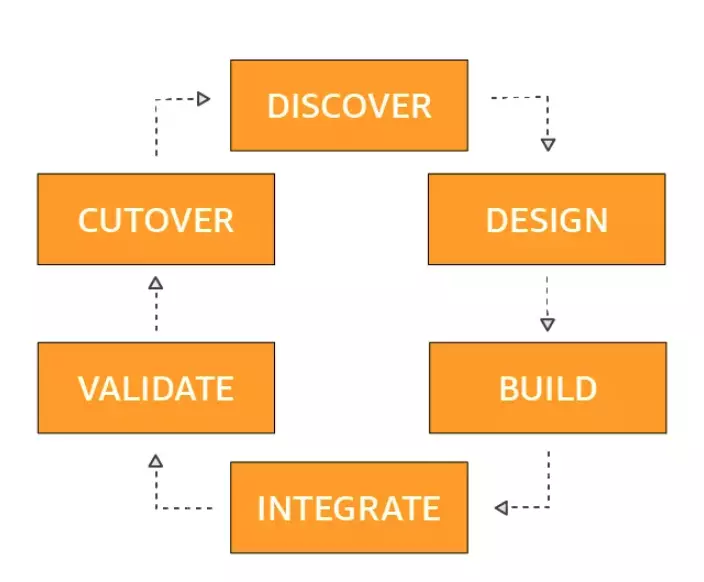 AWS migration process