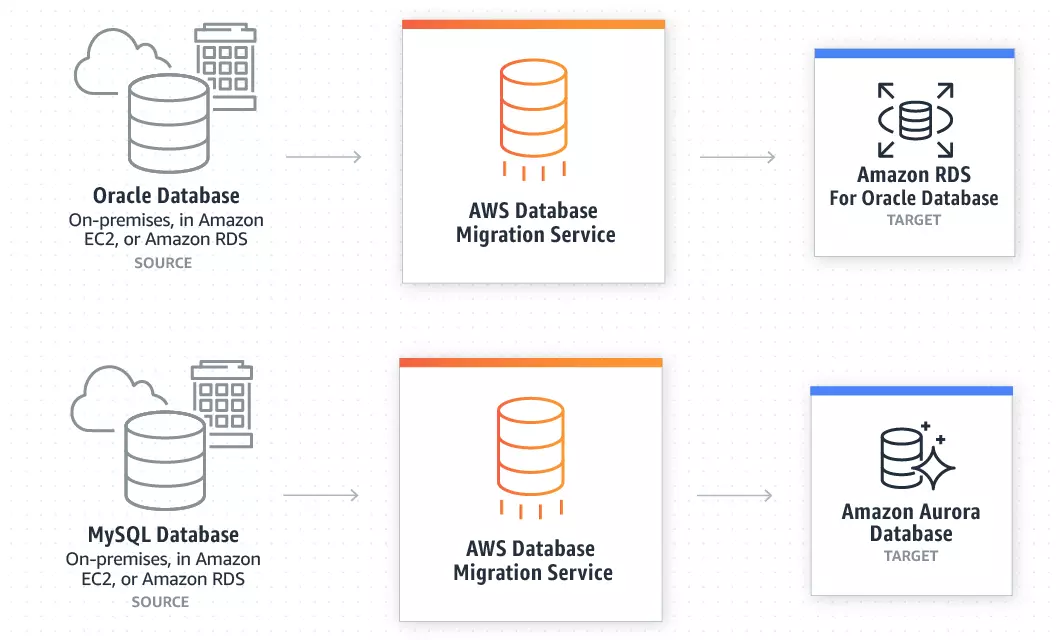 AWS Migration Services