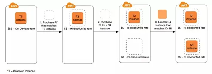 AWS Process Diagram