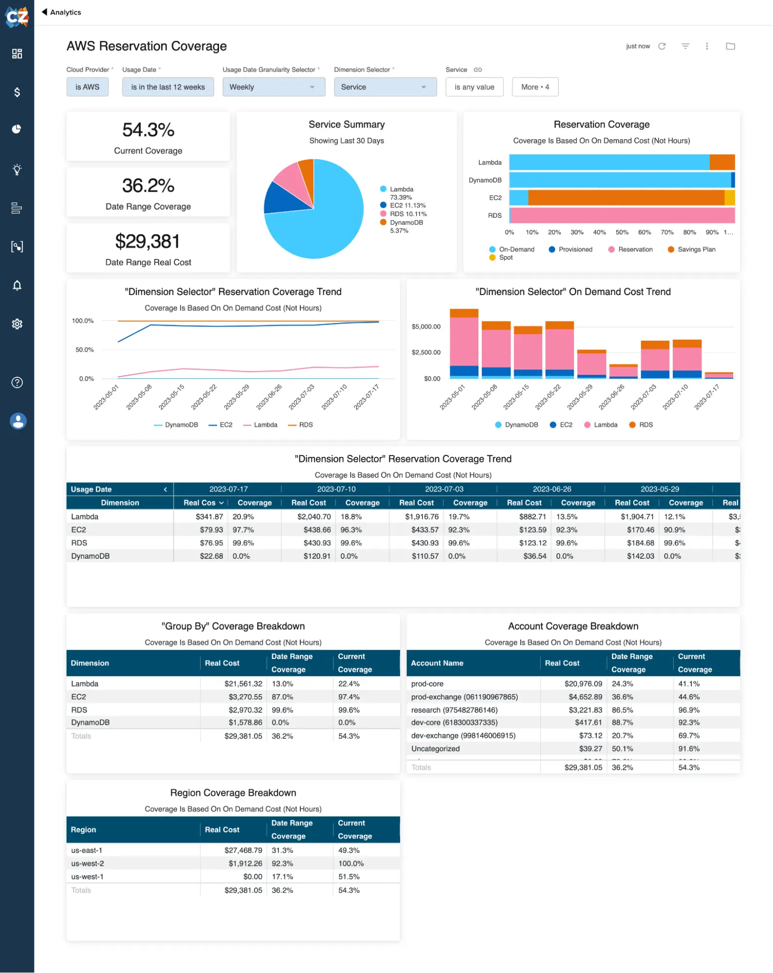 AWS Reservation Coverage