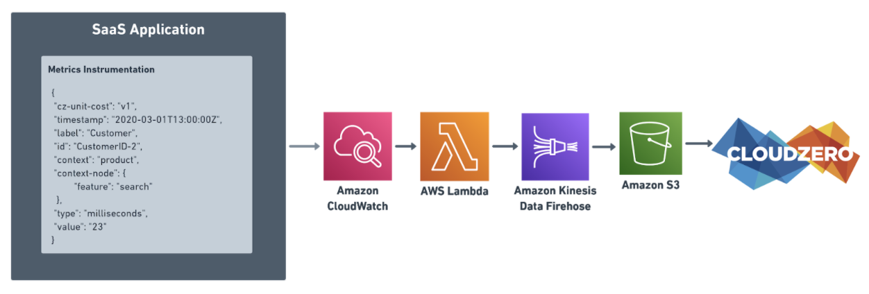 CloudZero Cost per Tenant Diagram 2