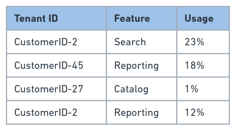 CloudZero cost per customer