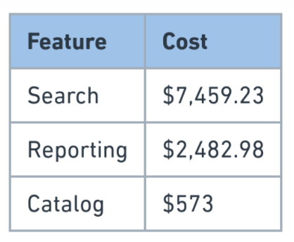 CloudZero cost per customer by feature