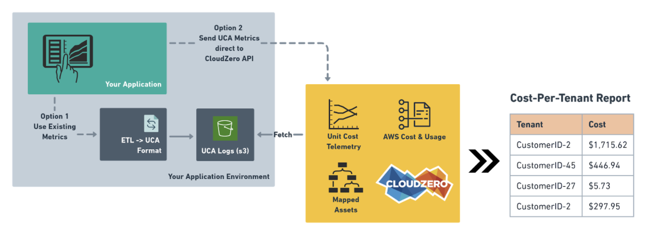 CloudZero Cost per Tenant Diagram